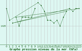 Courbe de la pression atmosphrique pour la bouée 63120