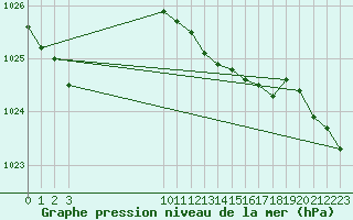 Courbe de la pression atmosphrique pour Hestrud (59)