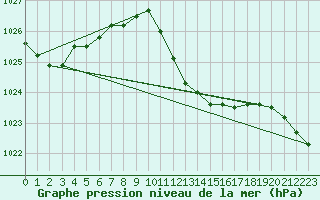 Courbe de la pression atmosphrique pour Beograd