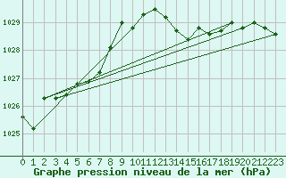 Courbe de la pression atmosphrique pour Biarritz (64)