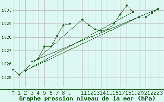 Courbe de la pression atmosphrique pour Sint Katelijne-waver (Be)