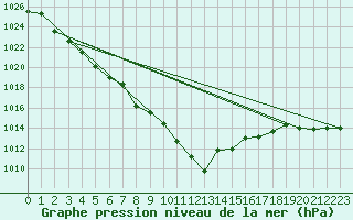 Courbe de la pression atmosphrique pour Jelenia Gora