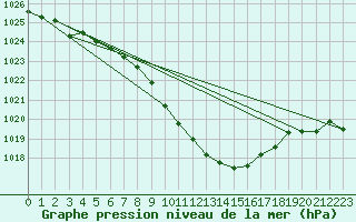 Courbe de la pression atmosphrique pour Wunsiedel Schonbrun