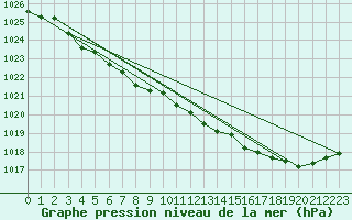 Courbe de la pression atmosphrique pour Aultbea