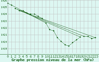 Courbe de la pression atmosphrique pour Weinbiet