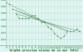 Courbe de la pression atmosphrique pour Liefrange (Lu)