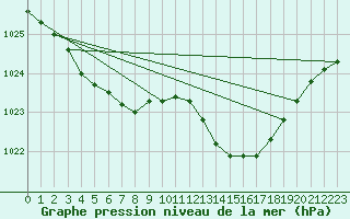 Courbe de la pression atmosphrique pour Recoules de Fumas (48)