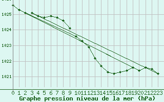 Courbe de la pression atmosphrique pour Wittering