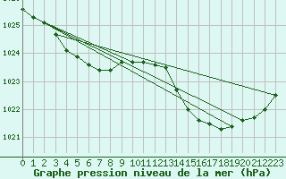 Courbe de la pression atmosphrique pour Herbault (41)