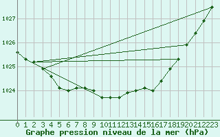 Courbe de la pression atmosphrique pour Meraker-Egge