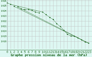 Courbe de la pression atmosphrique pour Vindebaek Kyst