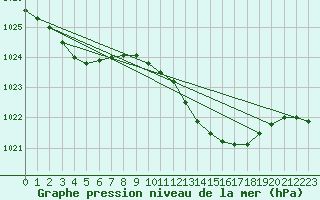 Courbe de la pression atmosphrique pour Corsept (44)