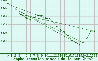 Courbe de la pression atmosphrique pour Bridel (Lu)