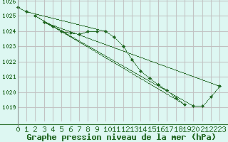 Courbe de la pression atmosphrique pour Pau (64)