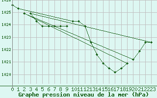 Courbe de la pression atmosphrique pour Manlleu (Esp)