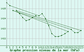 Courbe de la pression atmosphrique pour Pointe de Socoa (64)