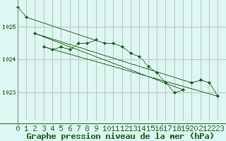 Courbe de la pression atmosphrique pour Bridlington Mrsc