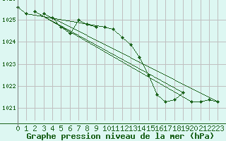 Courbe de la pression atmosphrique pour Pertuis - Grand Cros (84)