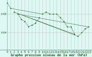 Courbe de la pression atmosphrique pour Crozon (29)