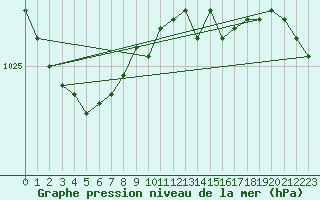 Courbe de la pression atmosphrique pour Kumlinge Kk