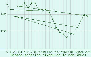 Courbe de la pression atmosphrique pour Larkhill