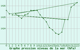 Courbe de la pression atmosphrique pour Luzinay (38)