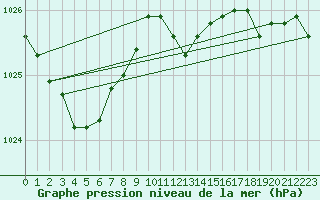 Courbe de la pression atmosphrique pour Portoroz / Secovlje