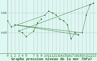 Courbe de la pression atmosphrique pour Recht (Be)