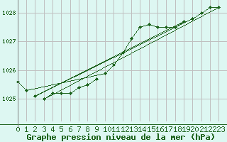 Courbe de la pression atmosphrique pour Vega-Vallsjo