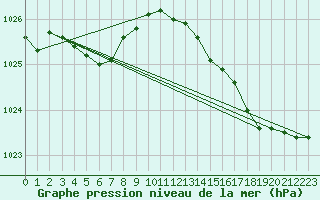 Courbe de la pression atmosphrique pour Le Mesnil-Esnard (76)