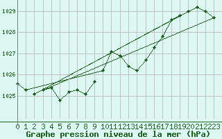 Courbe de la pression atmosphrique pour Mcon (71)
