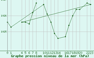 Courbe de la pression atmosphrique pour Bujarraloz