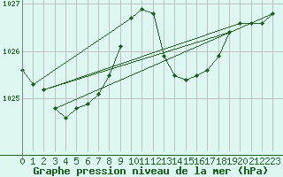 Courbe de la pression atmosphrique pour Saint-Martin-de-Londres (34)