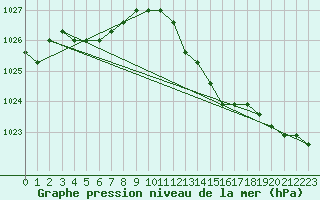 Courbe de la pression atmosphrique pour Verngues - Hameau de Cazan (13)