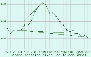 Courbe de la pression atmosphrique pour Melle (Be)