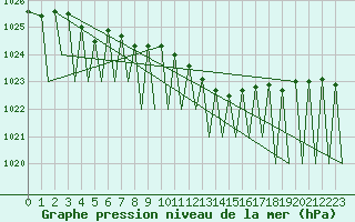 Courbe de la pression atmosphrique pour Zurich-Kloten