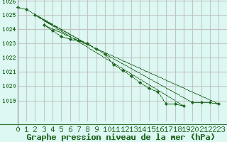 Courbe de la pression atmosphrique pour Lake Vyrnwy