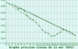 Courbe de la pression atmosphrique pour Hoherodskopf-Vogelsberg