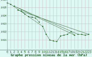 Courbe de la pression atmosphrique pour Wunsiedel Schonbrun