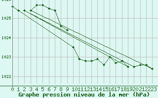 Courbe de la pression atmosphrique pour Nuerburg-Barweiler