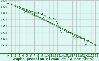 Courbe de la pression atmosphrique pour Orland Iii