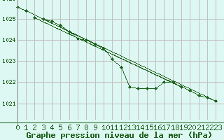 Courbe de la pression atmosphrique pour Mikolajki