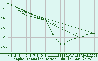 Courbe de la pression atmosphrique pour Zwerndorf-Marchegg