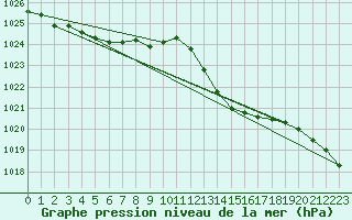 Courbe de la pression atmosphrique pour Puimisson (34)