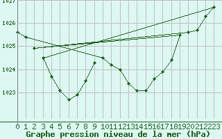 Courbe de la pression atmosphrique pour Six-Fours (83)