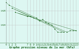 Courbe de la pression atmosphrique pour Fair Isle