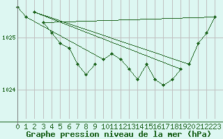 Courbe de la pression atmosphrique pour la bouée 63117