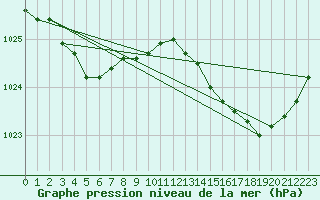 Courbe de la pression atmosphrique pour Charleroi (Be)
