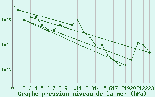 Courbe de la pression atmosphrique pour Guret (23)
