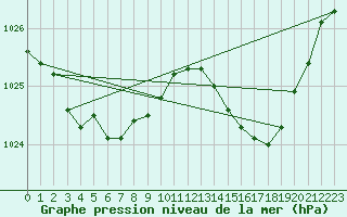 Courbe de la pression atmosphrique pour Bruxelles (Be)